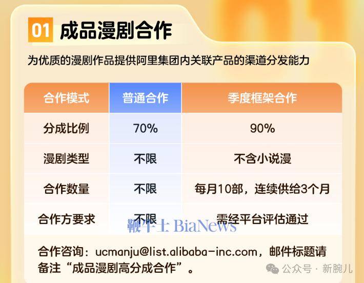 阿里跟进!UC+大鱼号推出漫剧政策,最高分成90%